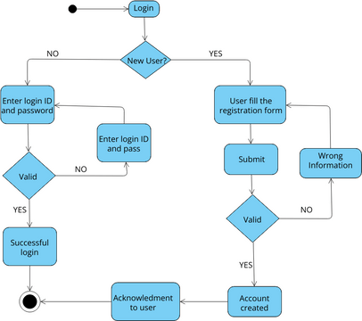 activity_login.png | Visual Paradigm User-Contributed Diagrams / Designs